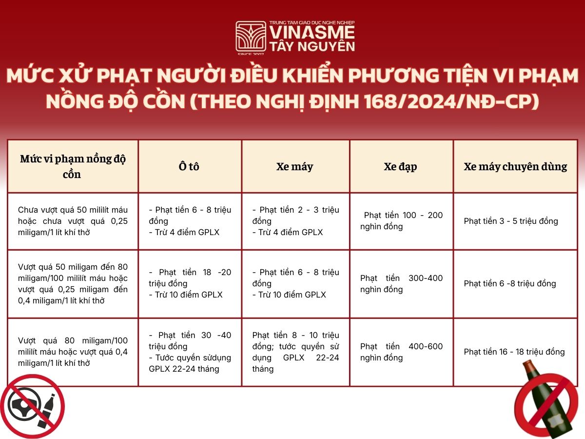 Mức xử phạt đối với vi phạm nồng độ cồn theo Nghị định 168/2024/NĐ-CP