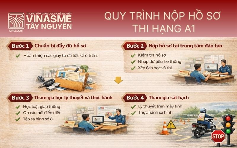Quy trình nộp hồ sơ thi hạng A1