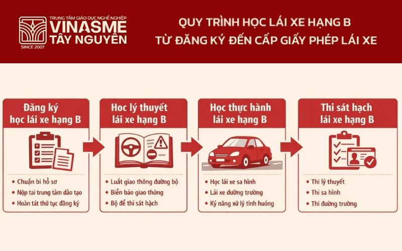 Quy trình học lái xe hạng B từ đăng ký đến cấp giấy phép lái xe